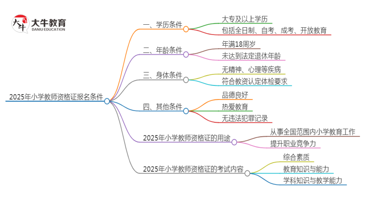 2025年小学教师资格证报名条件要求多吗？有哪些呢思维导图