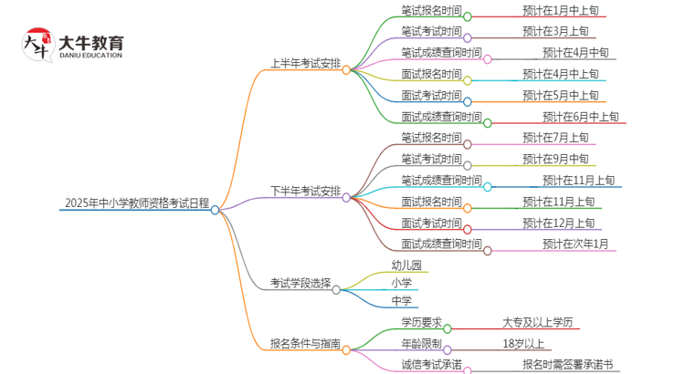 2025年中小学教师资格几月几日报名考试思维导图