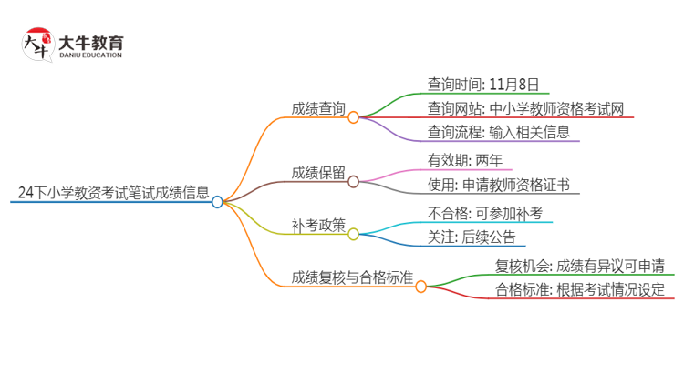 24下小学教资考试笔试成绩什么时候出来思维导图