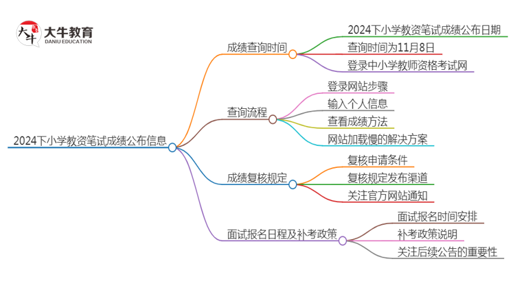 2024下小学教资笔试成绩什么时候公布的思维导图