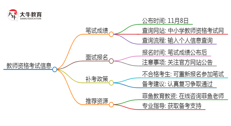 24年下半年小学教资笔试成绩啥时候出来思维导图