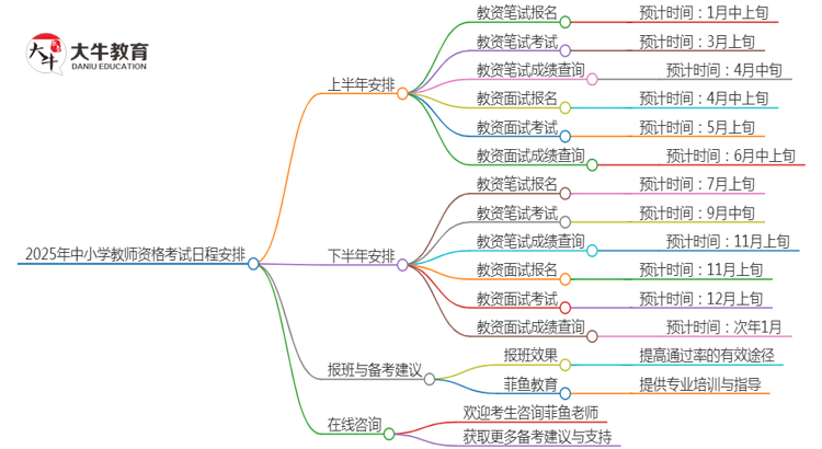 25年中小学教师资格时间具体安排 几号报名考试思维导图