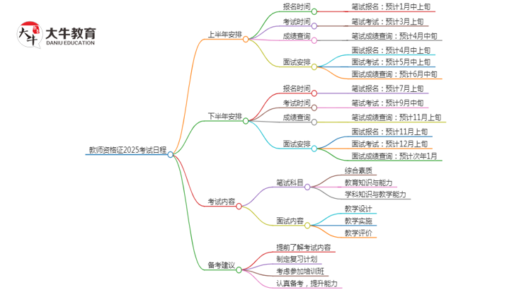 教师资格证报名时间考试时间2025年是多少思维导图