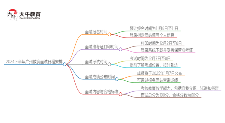 2024下半年广州教资面试报名时间截止是几月几？思维导图