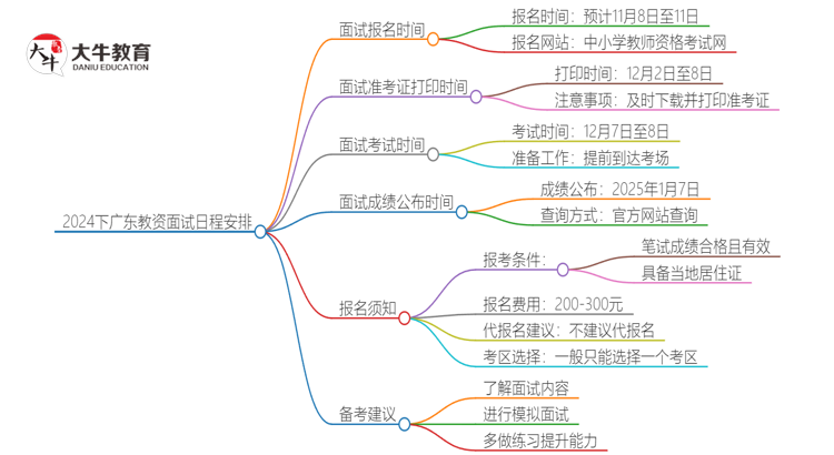 2024下广东教资面试报名时间定了！思维导图