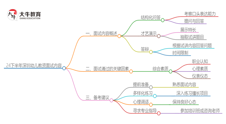 24下半年深圳幼儿教资面试主要考什么内容思维导图