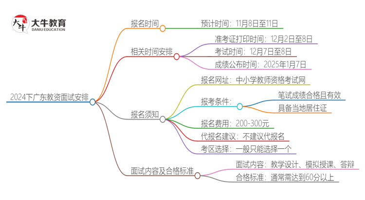 2024下广东教资面试报名时间在什么时候思维导图