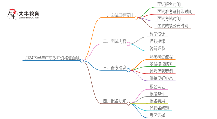 24下半年广东教师资格证面试时间（新）思维导图