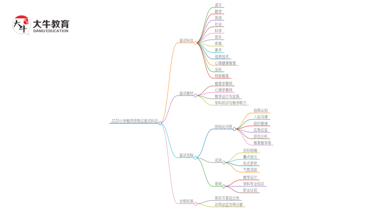 2025小学教师资格证面试有哪些科目?思维导图