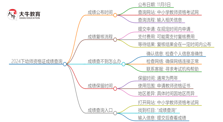 2024下幼师资格证考完多久出成绩思维导图