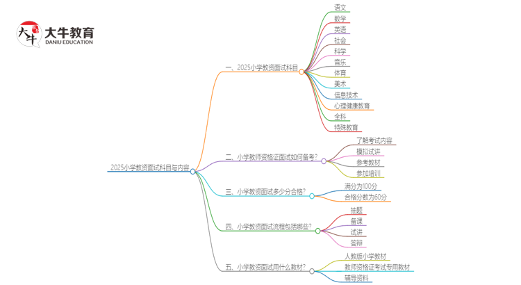 2025小学教资面试都有哪些科目？考啥内容思维导图