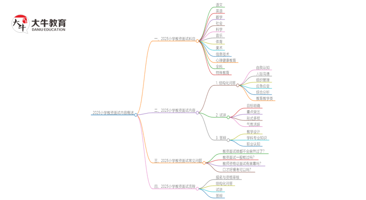 2025小学教资面试内容有哪些科目考试思维导图