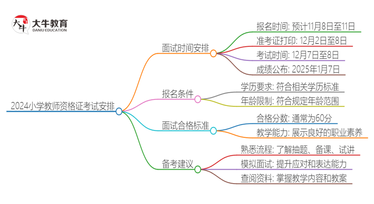 2024小学教师资格证考试时间下半年面试时间（须知）思维导图