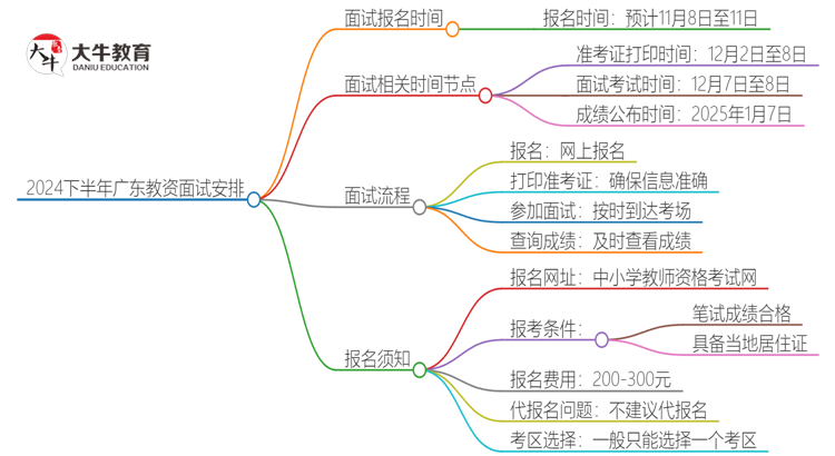 2024下半年广东教资面试报名时间是多少思维导图