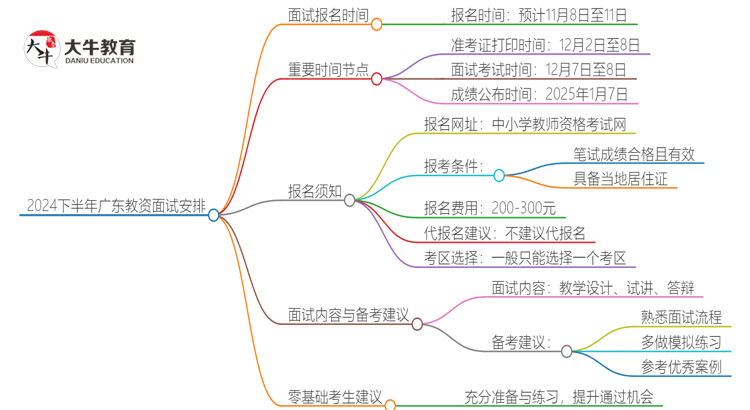 2024下半年广东教资面试报名什么时候开始？思维导图