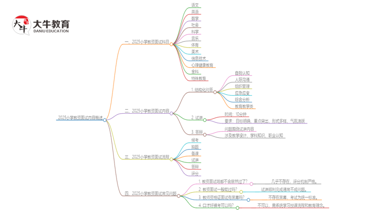 2025小学教资面试一般讲哪些内容思维导图