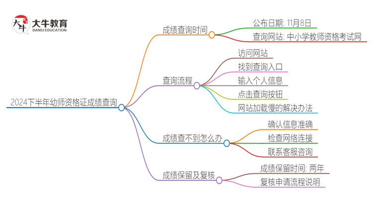 2024下半年幼师资格证考完多久出成绩单思维导图