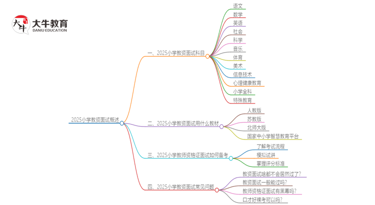 2025小学教资面试讲什么？考试流程是啥？思维导图