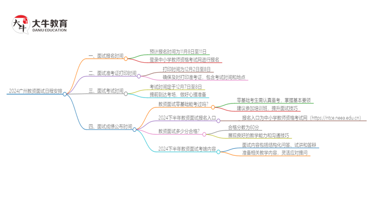 2024广州教资面试报名时间下半年时间是多少思维导图