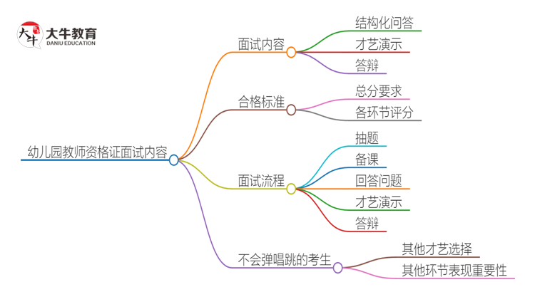 24下深圳考幼儿园资格证面试必须会弹琴吗思维导图