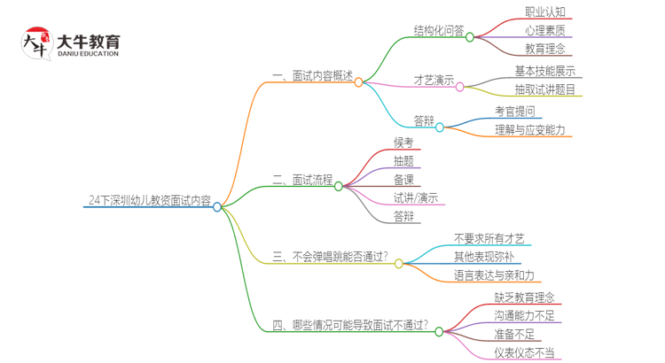 24下深圳幼儿教资面试考什么内容？思维导图