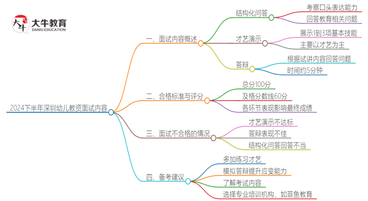 2024下半年深圳幼儿教资面试主要考什么题型思维导图