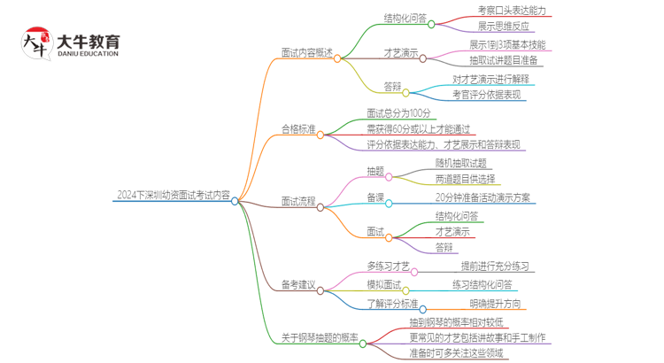 2024下深圳幼资面试考试内容有哪些题思维导图