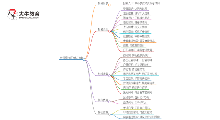 25年非师范生如何考教师证 需要什么流程思维导图