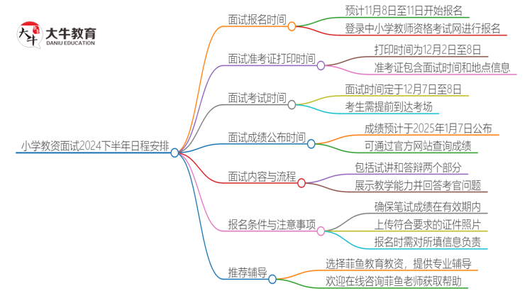 小学教资面试报名2024下半年 几月几日开始？思维导图