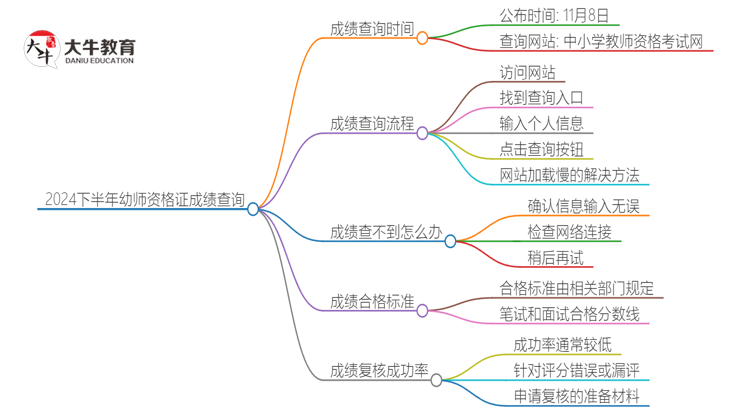 2024下半年幼师资格证什么时候出成绩思维导图