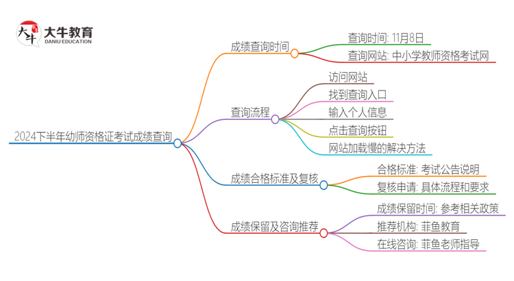 2024下半年幼师资格证考试成绩查询时间思维导图