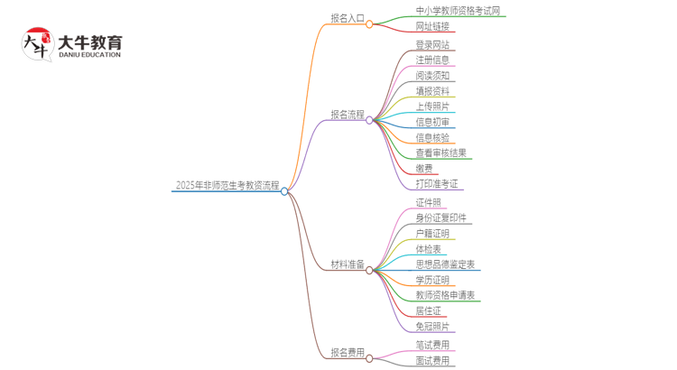 2025年非师范生考教资流程详解！思维导图