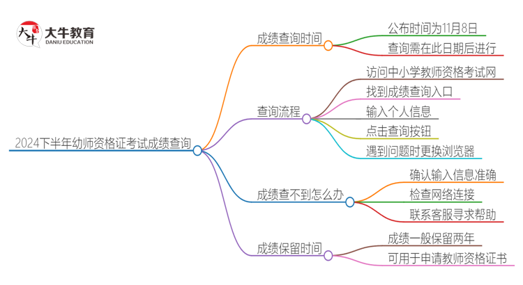 2024下半年幼师资格证考试多久出成绩思维导图