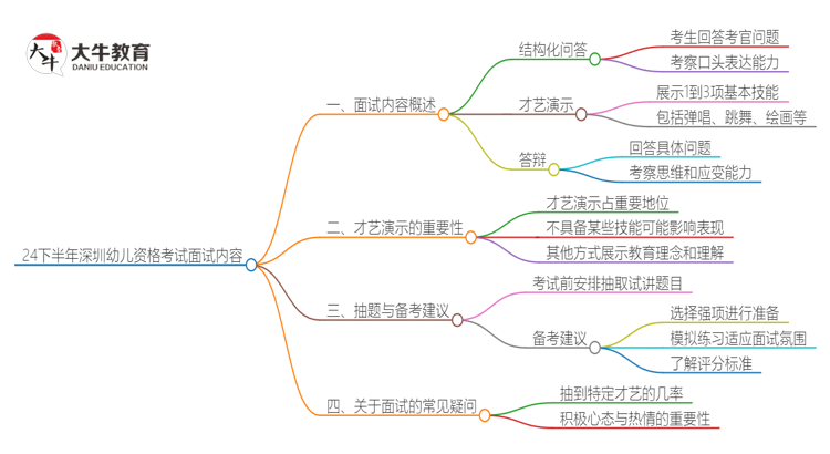 24下半年深圳幼儿资格考试面试都考什么呢?思维导图