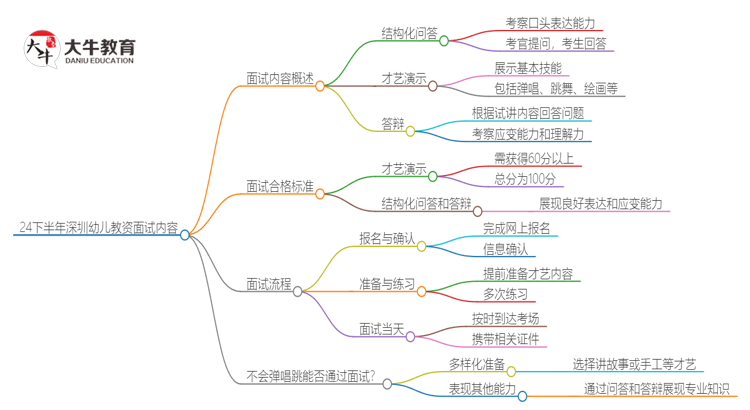 24下半年深圳幼儿教资面试考什么内容思维导图