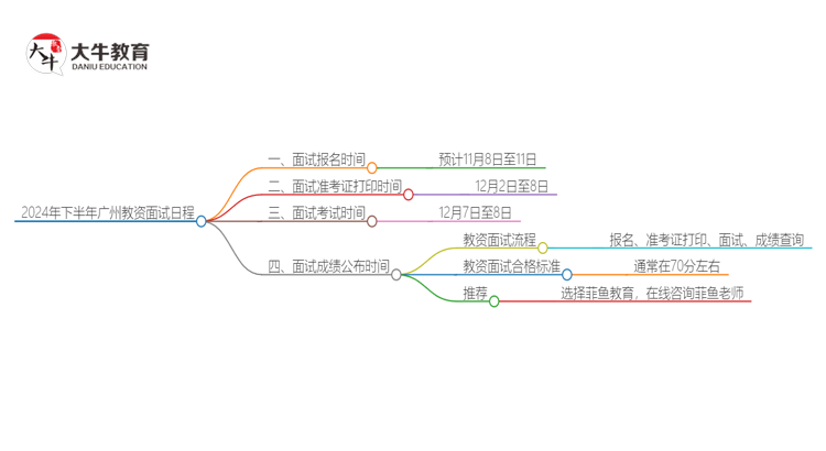 24年下半年广州教资面试报名考试时间是多少思维导图