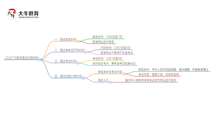 2024广州教资面试报名时间下半年公布：11月8日思维导图