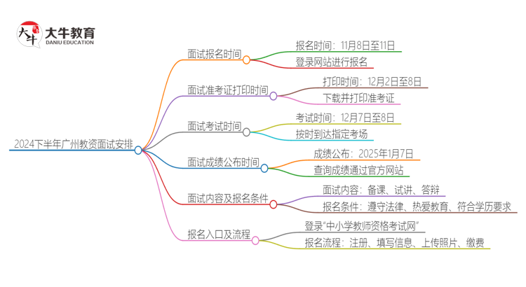 2024下半年广州教资面试报名时间截止到几点思维导图