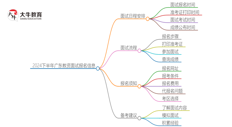 2024下半年广东教资面试几月几日报名思维导图