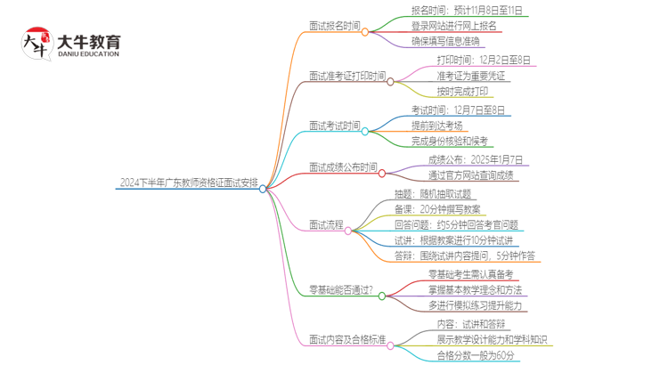 24下半年广东教师资格证面试报名和考试时间！思维导图