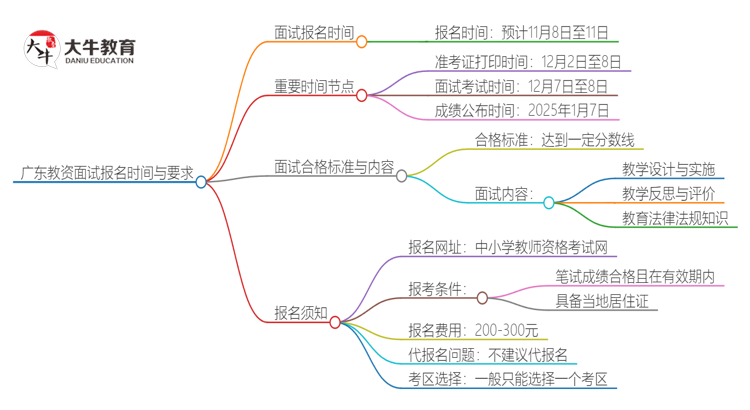 广东教资面试报名几号进行？2024下半年思维导图