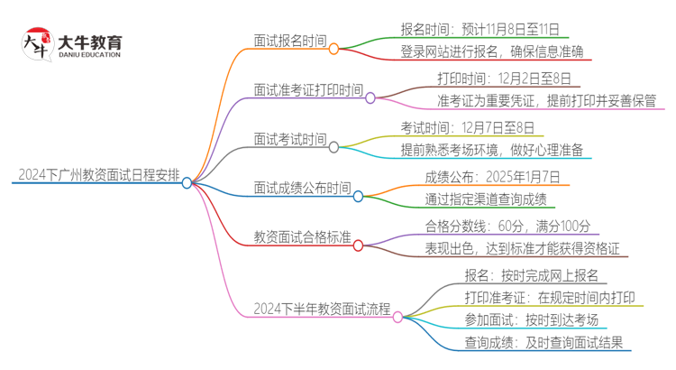 2024下广州教资面试报名时间是什么时候思维导图