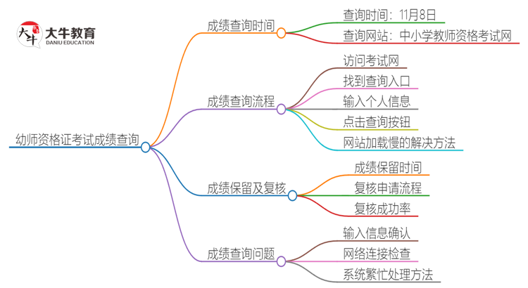 24下半年幼师资格证考试笔试成绩什么时候公布思维导图