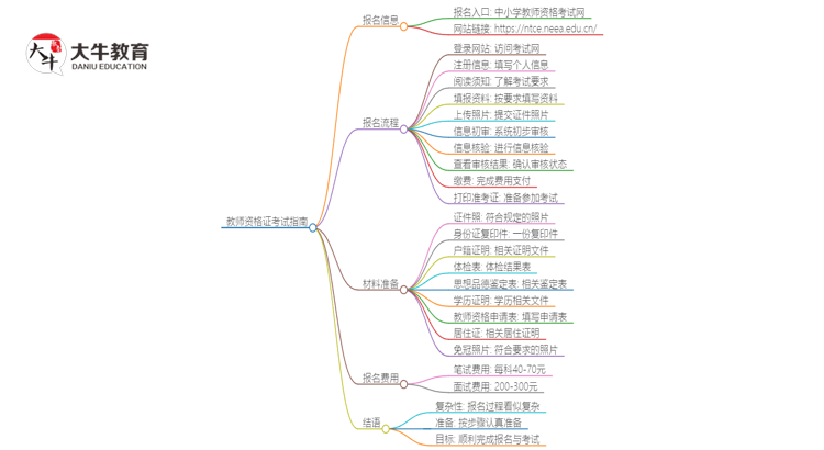 25年非师范生考教资需要哪些步骤 自己报名复杂吗思维导图