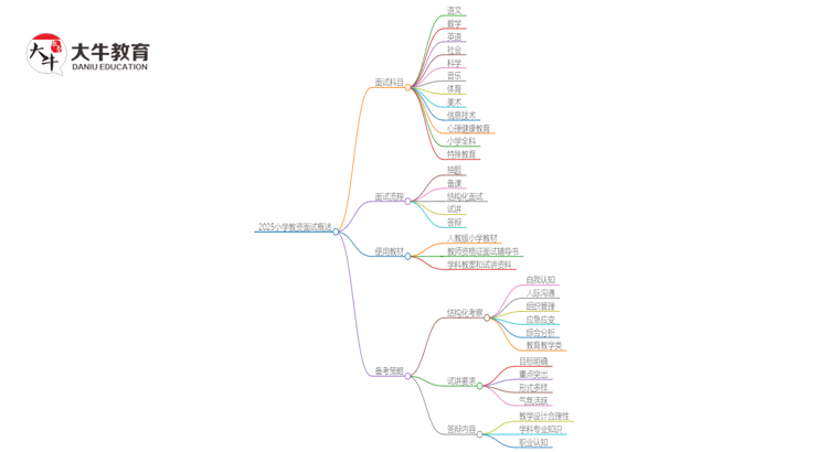 2025小学教资面试考哪些科目？怎么考思维导图