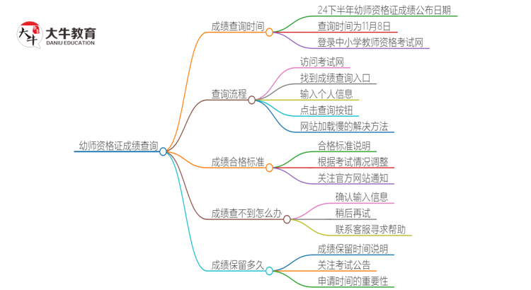 24下半年幼师资格证11月几号出成绩思维导图