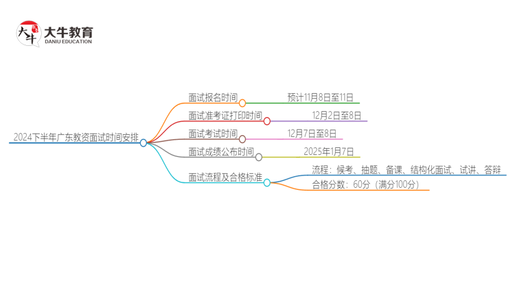 24下半年广东教资面试报名时间在什么时候思维导图