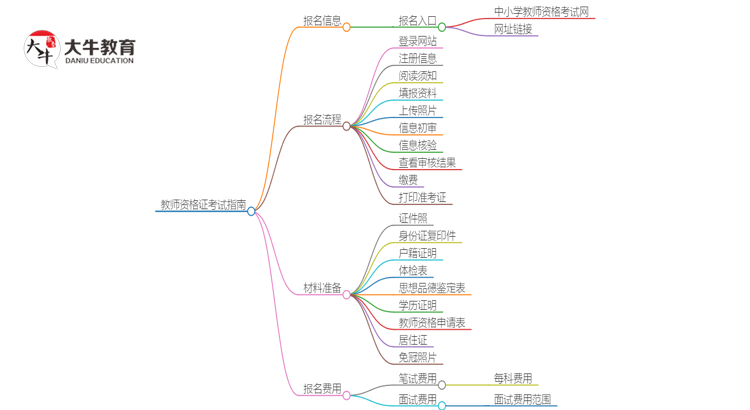 25年非师范生怎么考教资 可以直接报名吗思维导图