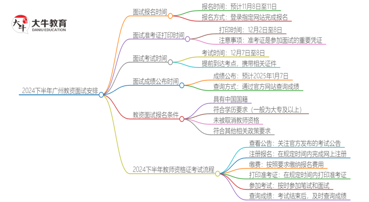 2024下半年广州教资面试报名时间及考试时间 啥时候报考思维导图