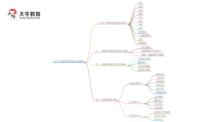 2025小学教师资格证面试的内容是什么思维导图